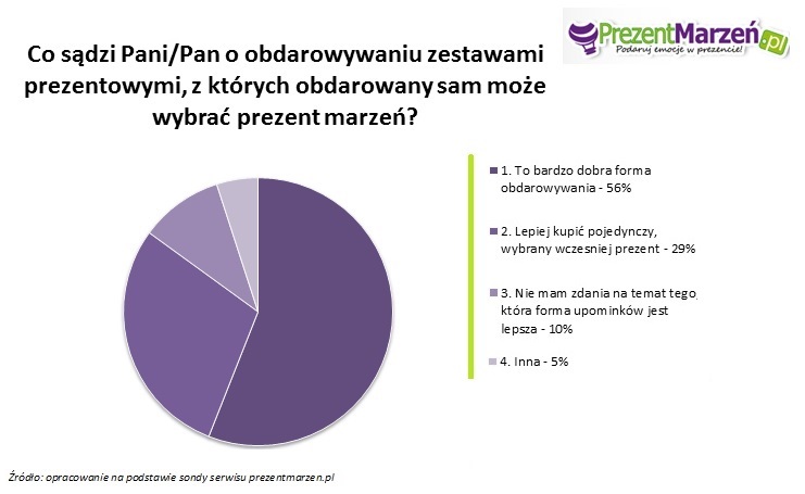 co-sadzi-pani-pan-o-obdarowywaniu-zestawami-prezentowymi-z-ktorych-obdarowany-moze-wybrac-prezent-marzen.jpg